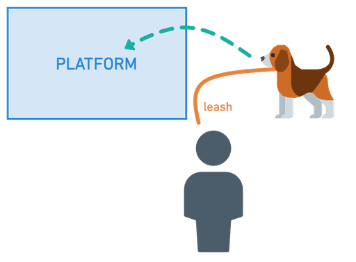 Diagram showing dog on leash being guided toward a platform