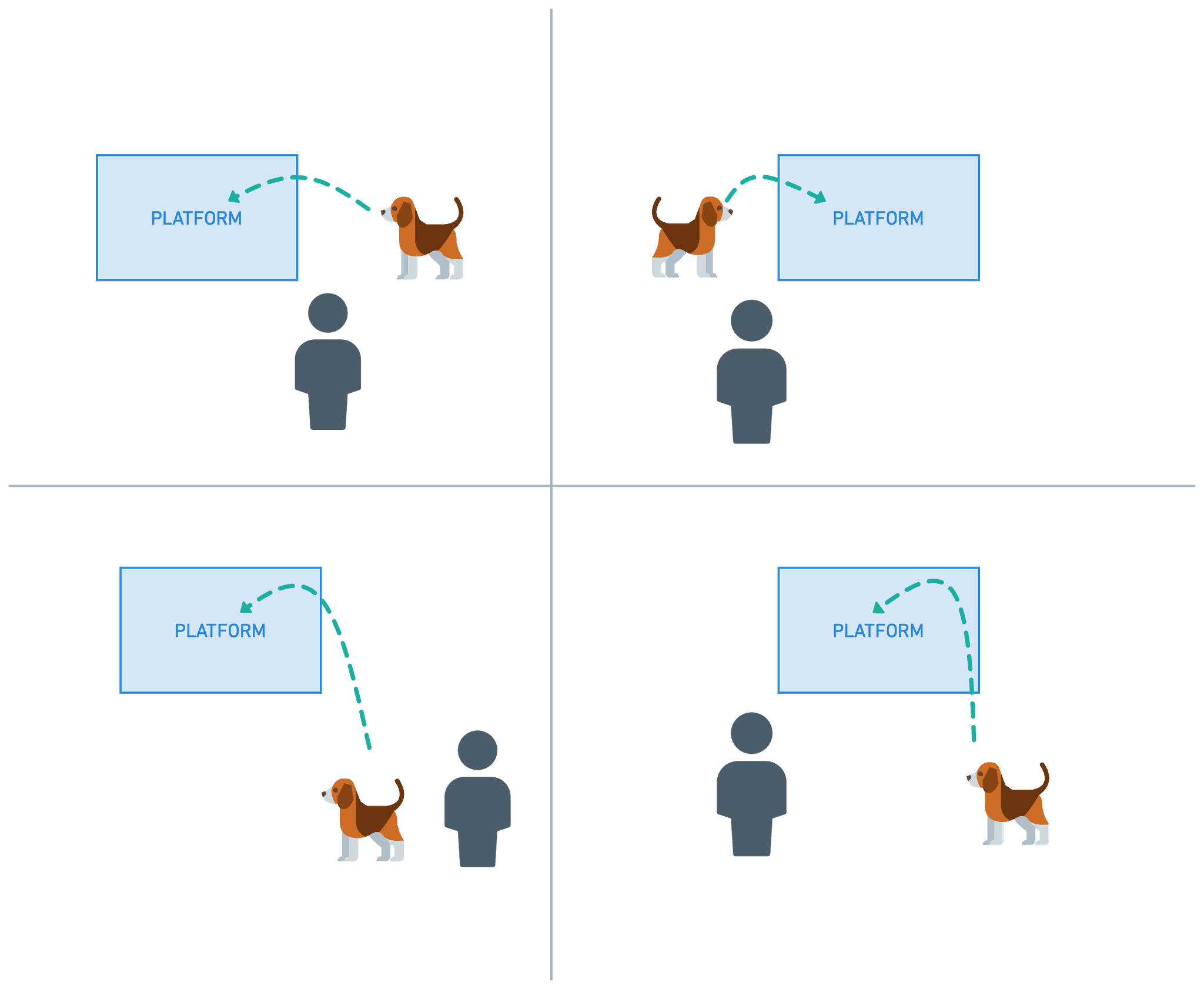 Diagram showing the three phases of proofing: position, location, and distance