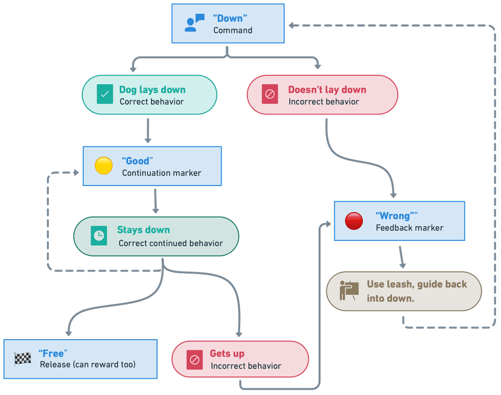 Diagram showing sustained behavior marker usage